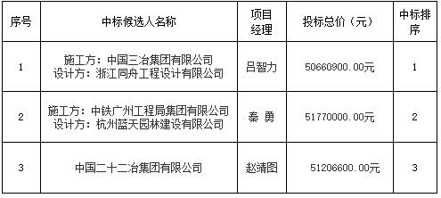 昌南新區(qū)北汽汽貿(mào)中心寫字樓項目設(shè)計施工總承包中標候選人公示