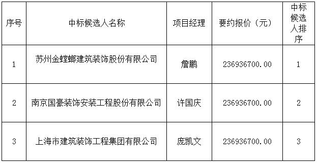 名坊園旅游綜合開發(fā)配套項(xiàng)目設(shè)計(jì)采購施工總承包中標(biāo)候選人公示