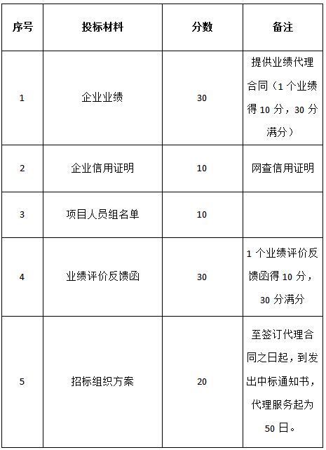 關(guān)于對“名坊園旅游綜合開發(fā)電梯設(shè)備采購及安裝項(xiàng)目”招標(biāo)代理機(jī)構(gòu)的招標(biāo)公告