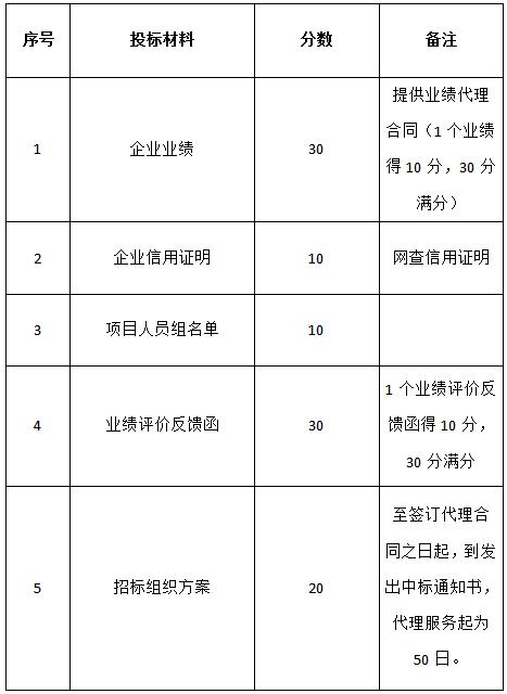 關(guān)于對“名坊園旅游綜合開發(fā)配套酒店設(shè)備采購及安裝項目”招標(biāo)代理機(jī)構(gòu)的招標(biāo)公告