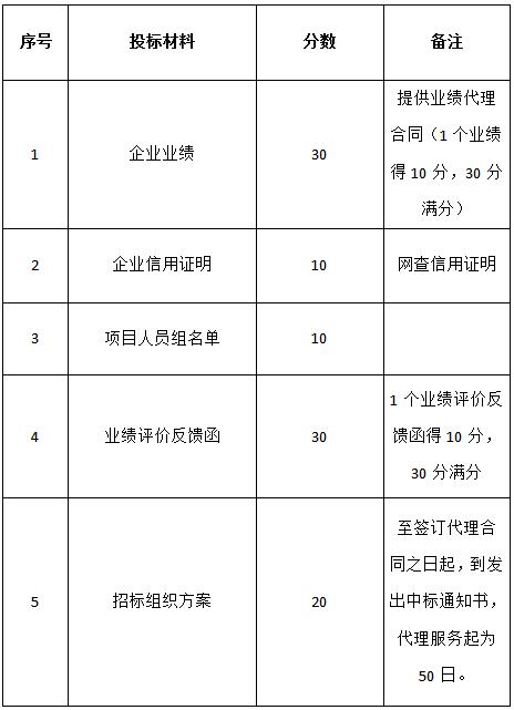 關于對“名坊園旅游綜合開發(fā)空調設備采購及安裝項目”招標代理機構的招標公告