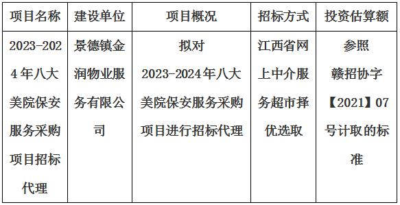 2023-2024年八大美院保安服務(wù)采購(gòu)項(xiàng)目招標(biāo)代理計(jì)劃公告