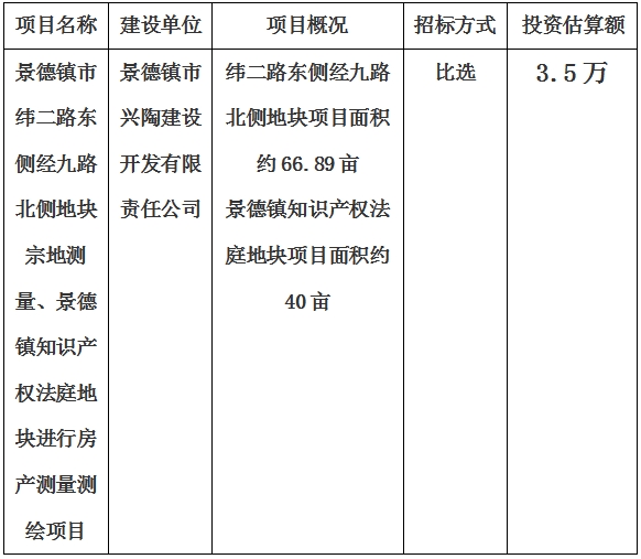 景德鎮(zhèn)市緯二路東側(cè)經(jīng)九路北側(cè)地塊宗地測(cè)量、景德鎮(zhèn)知識(shí)產(chǎn)權(quán)法庭地塊進(jìn)行房產(chǎn)測(cè)量測(cè)繪項(xiàng)目計(jì)劃公告