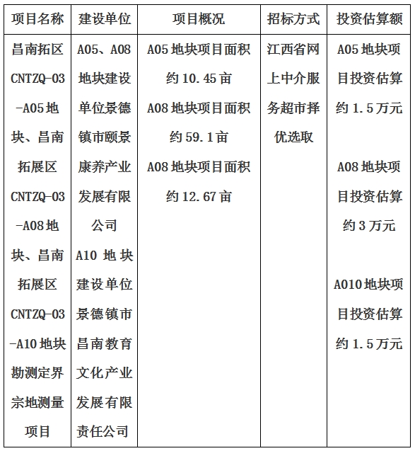 景德鎮(zhèn)市昌南拓展區(qū)CNTZQ-03-A05地塊、昌南拓展區(qū)CNTZQ-03-A08地塊、昌南拓展區(qū)CNTZQ-03-A10地塊勘測(cè)定界宗地測(cè)量項(xiàng)目計(jì)劃公告