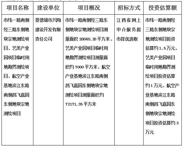 景德鎮(zhèn)市緯一路南側(cè)經(jīng)三路東側(cè)地塊宗地測繪項目、藝美產(chǎn)業(yè)園項目臨時用地勘界測繪項目、航空產(chǎn)業(yè)基地濱江東路南側(cè)昌飛嘉園東側(cè)地塊宗地測繪項目計劃公告