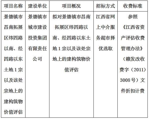 景德鎮(zhèn)市昌南拓展區(qū)緯四路以南、經(jīng)四路以東土地1宗以及該處宗地上的建構(gòu)筑物價值評估計劃公告