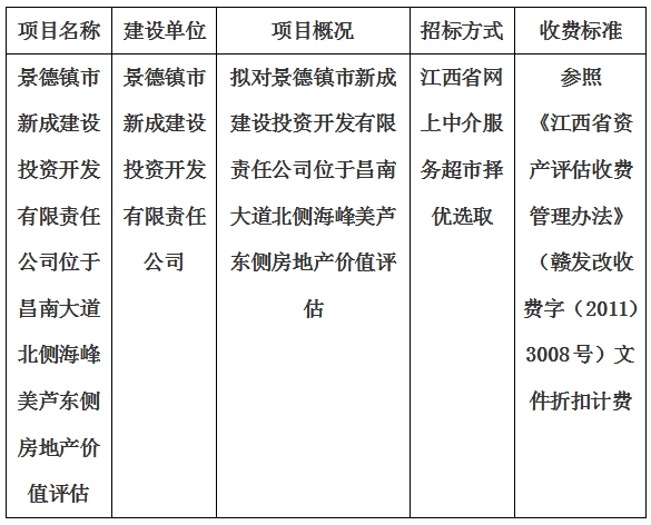 景德鎮(zhèn)市新成建設(shè)投資開發(fā)有限責(zé)任公司位于昌南大道北側(cè)海峰美蘆東側(cè)房地產(chǎn)價值評估計(jì)劃公告