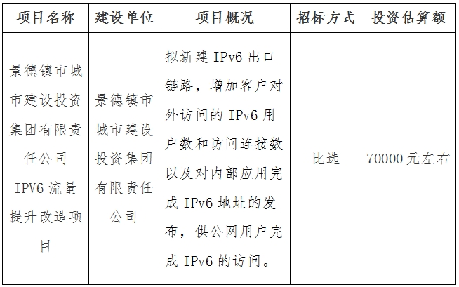 景德鎮(zhèn)市城市建設(shè)投資集團(tuán)有限責(zé)任公司IPV6流量提升改造項目計劃公告