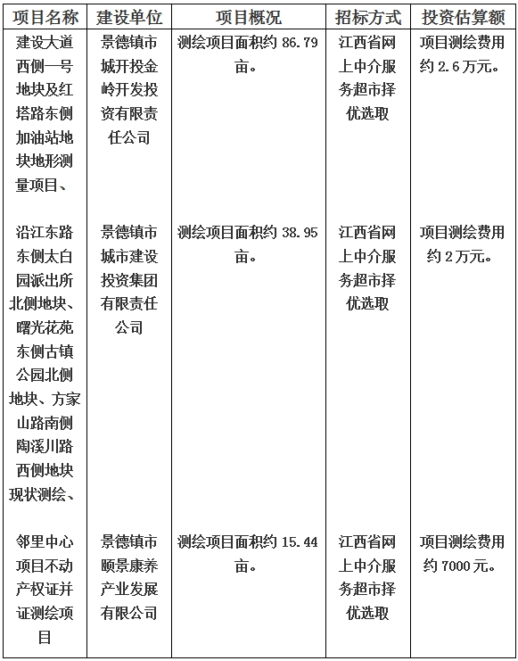 景德鎮(zhèn)市建設(shè)大道西側(cè)一號(hào)地塊及紅塔路東側(cè)加油站地塊地形測(cè)量項(xiàng)目和沿江東路東側(cè)太白園派出所北側(cè)地塊、曙光花苑東側(cè)古鎮(zhèn)公園北側(cè)地塊、方家山路南側(cè)陶溪川路西側(cè)地塊現(xiàn)狀測(cè)繪以及鄰里中心項(xiàng)目不動(dòng)產(chǎn)權(quán)證并證測(cè)繪項(xiàng)目計(jì)劃公告