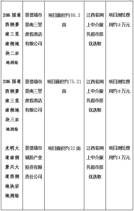 景德鎮(zhèn)市206國道西側(cè)景南三里南側(cè)地塊一、206國道西側(cè)景南三里南側(cè)地塊二、206國道西側(cè)景南三里南側(cè)地塊三、光明大道南側(cè)景興大道西側(cè)地塊、新村北路北側(cè)原財(cái)政局地塊、洪源鎮(zhèn)政府北側(cè)規(guī)劃路西側(cè)地塊宗地測繪項(xiàng)目計(jì)劃公告