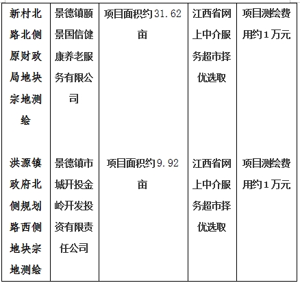 景德鎮(zhèn)市206國道西側(cè)景南三里南側(cè)地塊一、206國道西側(cè)景南三里南側(cè)地塊二、206國道西側(cè)景南三里南側(cè)地塊三、光明大道南側(cè)景興大道西側(cè)地塊、新村北路北側(cè)原財(cái)政局地塊、洪源鎮(zhèn)政府北側(cè)規(guī)劃路西側(cè)地塊宗地測繪項(xiàng)目計(jì)劃公告