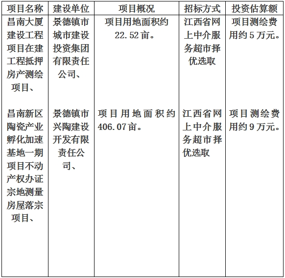 景德鎮(zhèn)市昌南大廈建設(shè)工程項(xiàng)目在建工程抵押房產(chǎn)測(cè)繪項(xiàng)目、昌南新區(qū)陶瓷產(chǎn)業(yè)孵化加速基地一期項(xiàng)目不動(dòng)產(chǎn)權(quán)辦證宗地測(cè)量房屋落宗項(xiàng)目計(jì)劃公告