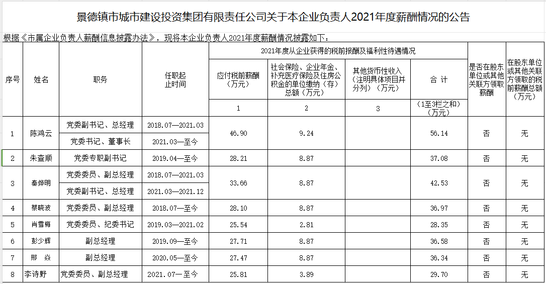 景德鎮(zhèn)市城市建設(shè)投資集團有限責(zé)任公司關(guān)于本企業(yè)負責(zé)人2021年度薪酬情況的公告