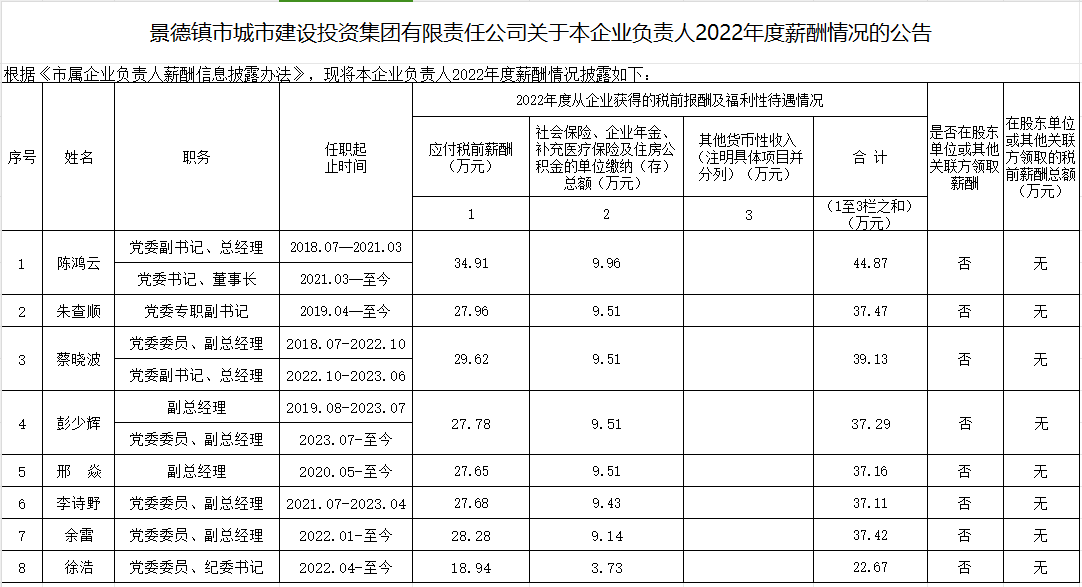 景德鎮(zhèn)市城市建設(shè)投資集團(tuán)有限責(zé)任公司關(guān)于本企業(yè)負(fù)責(zé)人2022年度薪酬情況的公告